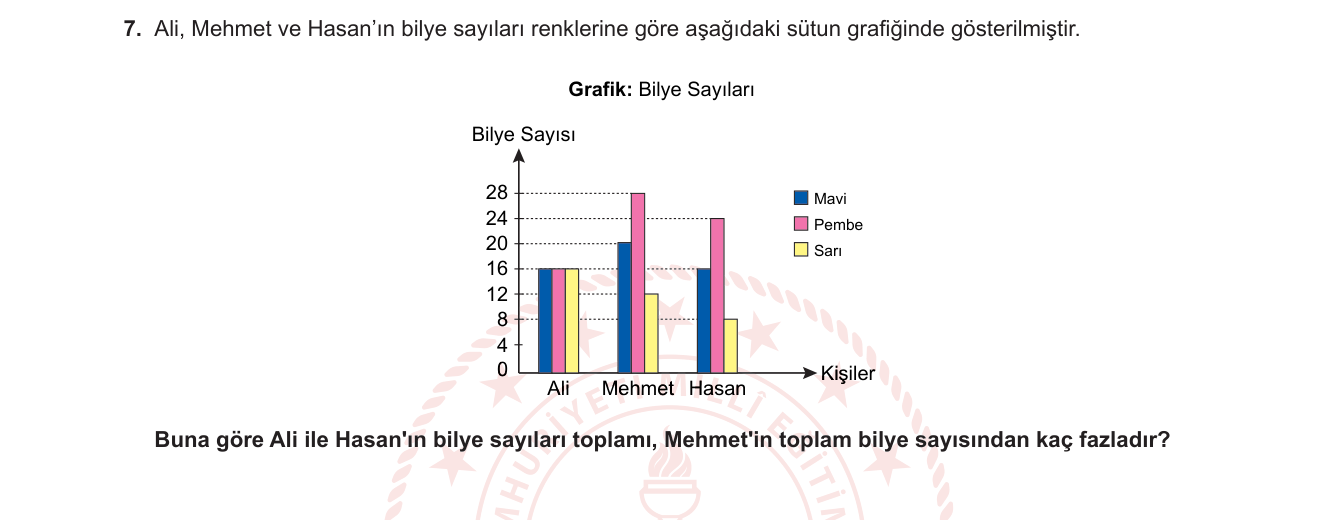 Matematik sorusu 21 — Veri Analizi (Sütun Grafiği)