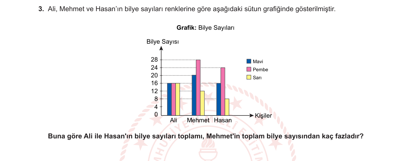 Matematik sorusu 12 — Veri Analizi (Sütun Grafiği)