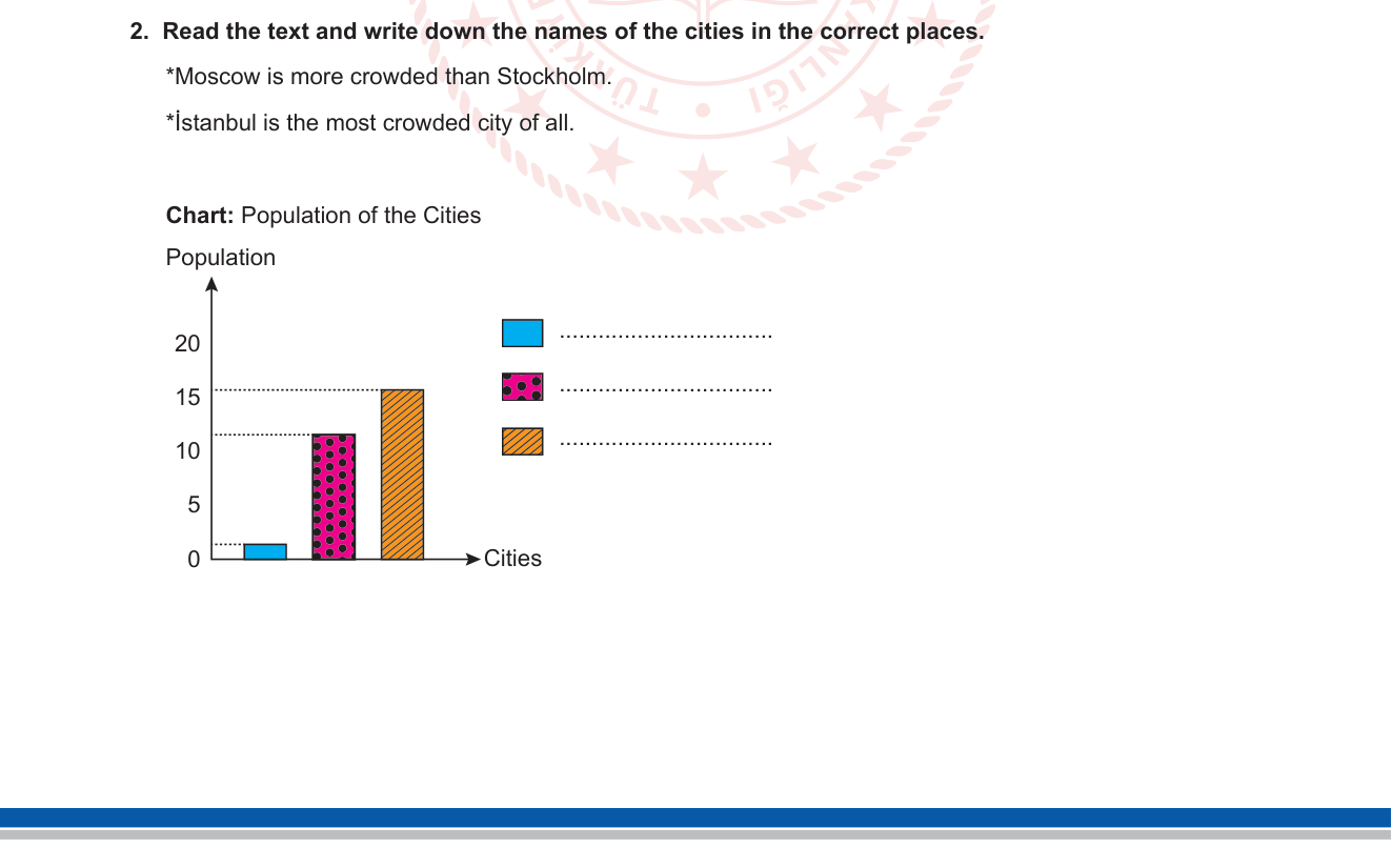 İngilizce sorusu 10 — Comparative and Superlative Adjectives / Population and Cities / Graph Reading (9. sınıf)